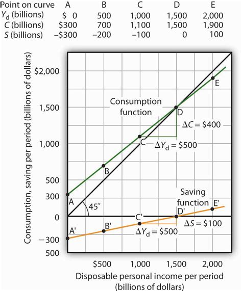 household consumption equals $6 billion. then, plot the second point when|13.1 Determining the Level of Consumption.